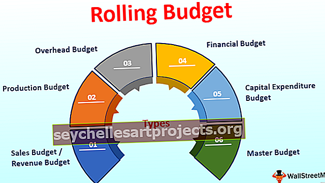 Κυλιόμενος προϋπολογισμός