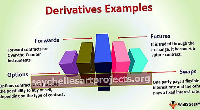 Příklady derivátů