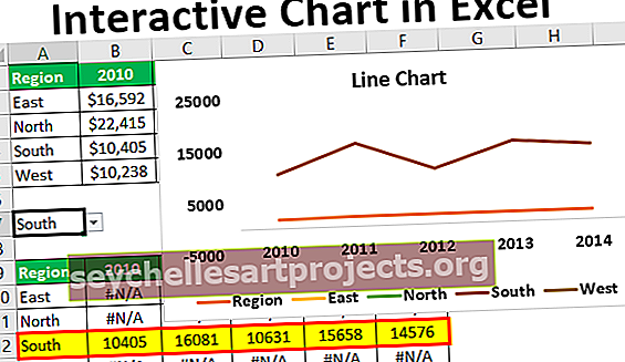 Διαδραστικό γράφημα στο Excel