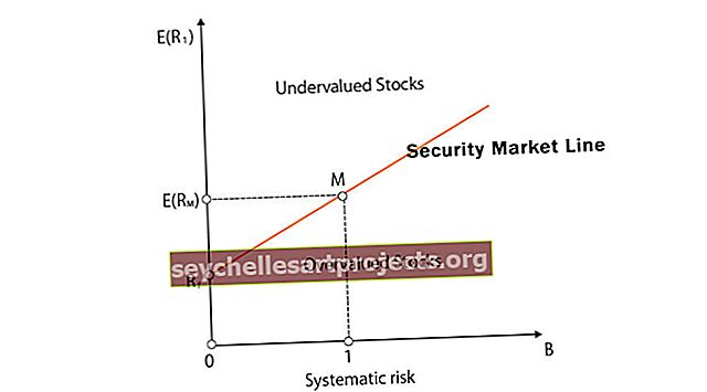 Drošības tirgus līnija (SML)